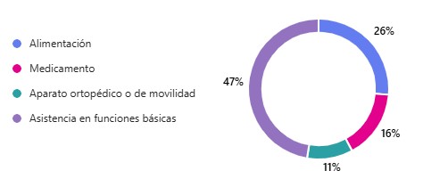 Estadísticas de necesidades actuales